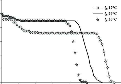 The Age Specific Survival Rate L X Of Anthocoris Minki Pistaciae