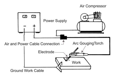 Air Carbon Arc Gouging And Cutting Process Paktechpoint