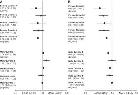 The Adjusted Odds Ratios Of Receiving Cardiac Catheterization Within 2