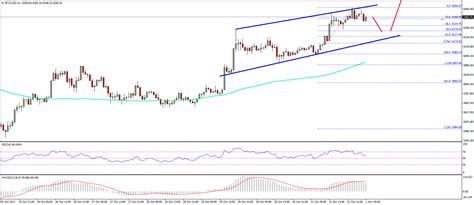 Bitcoin Technical Analysis Btc Usd Bull Run Is Here To Stay