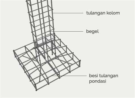 Ukuran Besi Tiang Untuk Rumah 2 Lantai Mewah View Imagesee