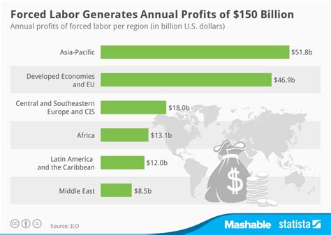 Chart Forced Labor Generates Annual Profits Of Billion Statista