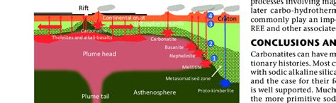 Schematic Diagram Depicting A Section Through The Upper Mantle