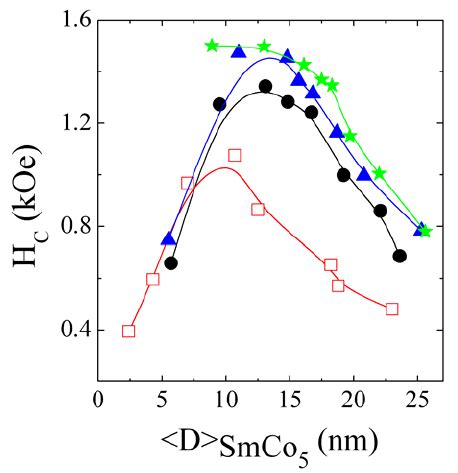 Dependence Of The Coercivity H C On The SmCo 5 Crystallite Size