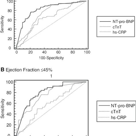 Roc Curves For Nt Pro Bnp Cardiac Troponin T And C Reactive Protein In