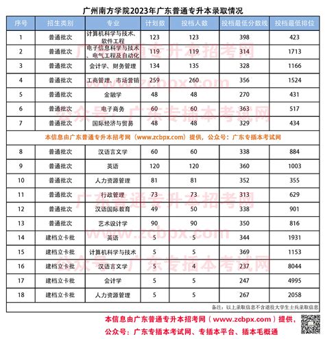 2023年广州华商学院普通专升本招生专业目录 广东普通专升本招考网（广东专插本招考网）