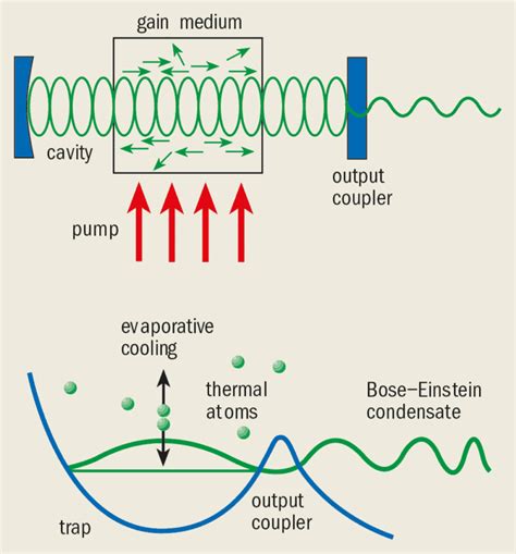 Atom Lasers Physics World