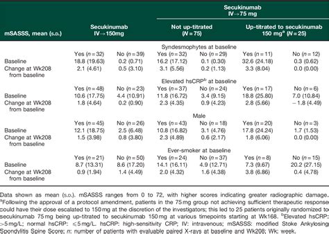 Table 2 From Secukinumab Shows Sustained Efficacy And Low Structural Progression In Ankylosing