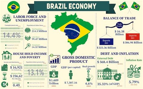 Infographie Sur L Conomie Du Br Sil Donn Es Statistiques Conomiques