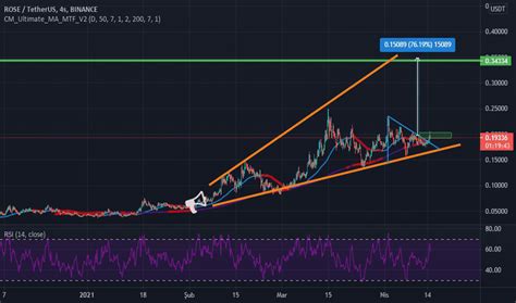 Megafon TradingView