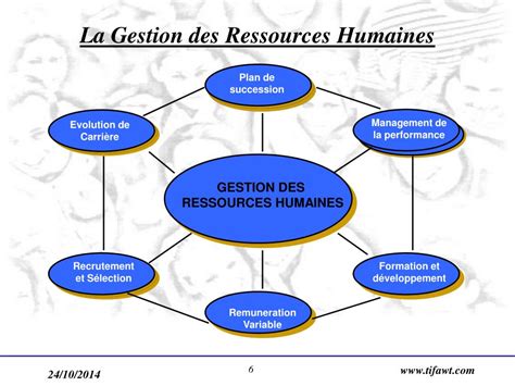 PPT DEVELOPPEMENT DES RESSOURCES HUMAINES Quelle Approche