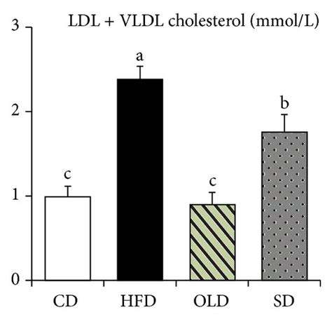 Effects Of Ole On Plasma Levels Of Lipids Glucose And Leptin In