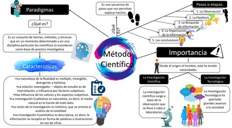 Mapas Mentales Del M Todo Cient Fico Descargar