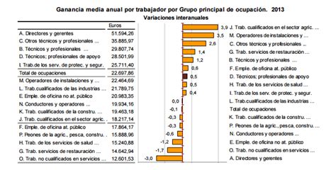 Cuánto Ganamos Los Españoles Think Big Empresas