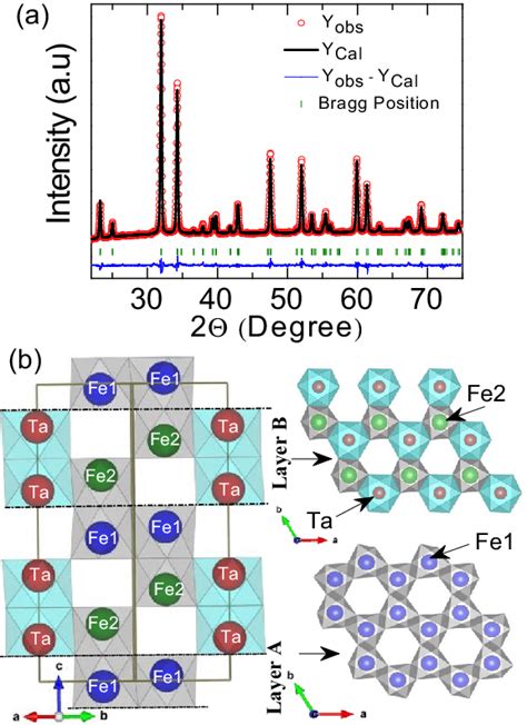 A The Rietveld Refinement Of Room Temperature X Ray Diffraction Data Download Scientific