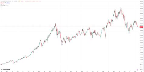 Investir Dans Le Nasdaq 2024 Rankia