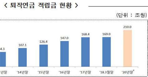 퇴직연금 상품정보 한곳에수익률 높은 원리금보장상품 운용사 자율 편입