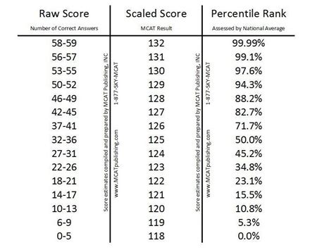 Mcat practice test score conversion - batmanparking