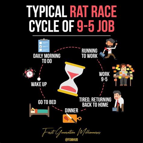 Typical Rat Race Cycle Of 9 5 Job Entrepreneur Motivation Business