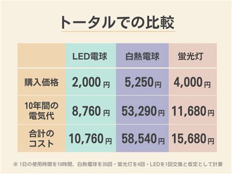 【ledなら電気代が安い？】白熱電球・蛍光灯との比較とメリット・デメリットをご紹介します グリーンユーティリティー