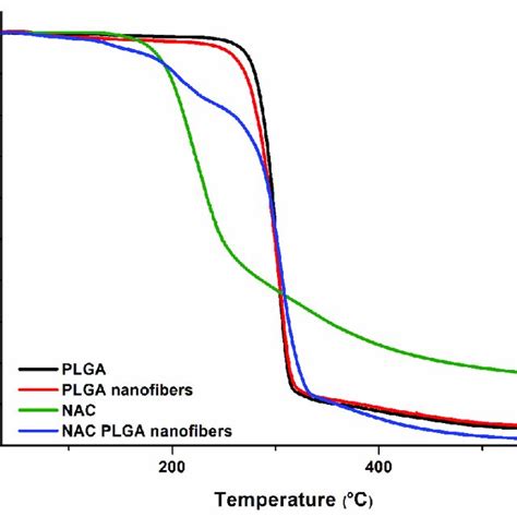 Thermogravimetric Curves Of Plga Bulk Plga Nanofibers Nac And