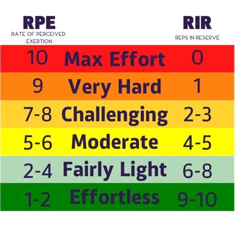 Rate Of Perceived Exertion Rpe Is A Subjective Measure Of How Intense A Given Exercise Is To