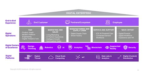 The Best Digital Transformation Frameworks In 2020 Run Frictionless