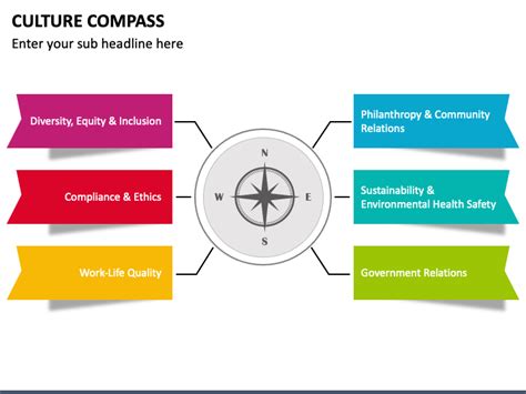 Culture Compass Powerpoint Template Ppt Slides