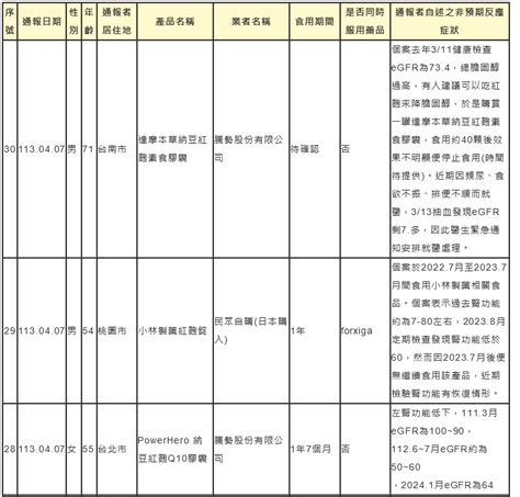 小林製藥新增3例不良通報！桃園男吃紅麴錠1年腎功能狂掉 Ettoday生活新聞 Ettoday新聞雲