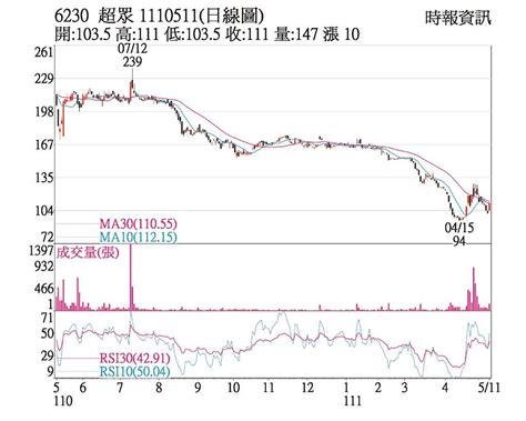 熱門股－超眾 多方搶進收復均線 上市櫃 旺得富理財網