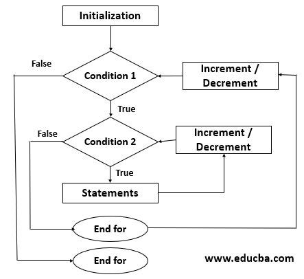 Flowchart For Nested For Loop