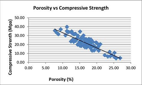 Porosity Vs Compressive Strength Regression Line Plot Download