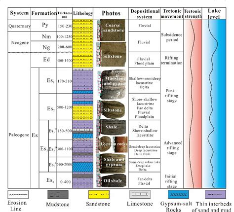 Figure 2 From Effects Of Paleo Sedimentary Environment In Saline