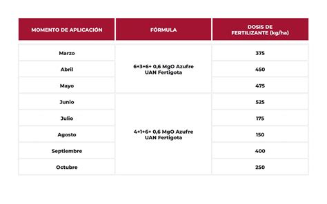 Todo Lo Que Necesitas Saber Sobre La Fertilizaci N Del Cultivo Del