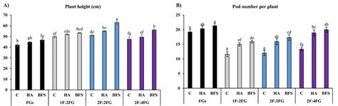 Means Comparison For The Interaction Effect Of Fertilization C