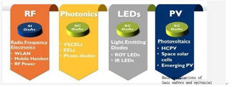 A Glance of GaAs Wafer Market - XIAMEN POWERWAY
