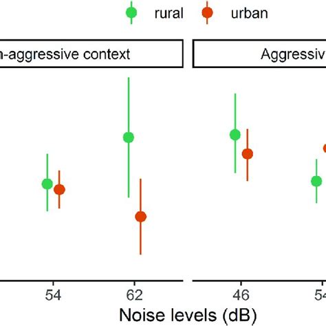 Predicted Values Estimated Marginal Means And 95 Ci Of Song Duration