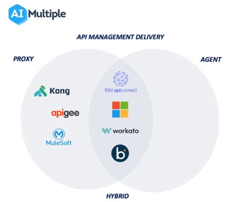 Top 7 Api Management Tools In 2024 With Their Features