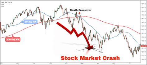 Double Death Cross Strategy – Deadly Accuracy Trading