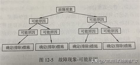 液压系统故障诊断与排除方法 液压控制 工控课堂