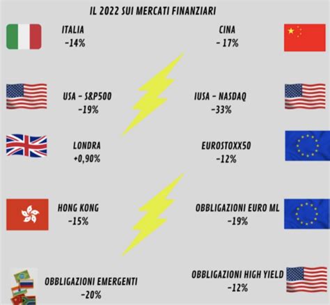 2023 Le Previsioni Sui Mercati Finanziari Di Cui Non Abbiamo Bisogno