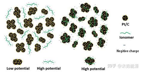 技术专题 未势能源膜电极催化剂浆料制备技术获得新突破 知乎