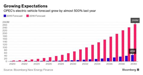 Bloomberg Electric Vehicle Calendar Ashly Muriel