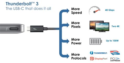 Is Thunderbolt 3 The Same As USB-C? Explaining the Differences - Nerd Techy