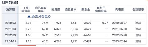 No 516830 一株純資産は､倒産価値と言われ… 9318 アジア開発キャピタル 株 2023 03 30 株式掲示板