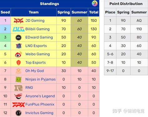 Lpl世界赛积分形势：夏季赛六强出炉，京东blg保底冒泡赛胜者组 知乎