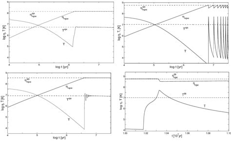 Evolution Of The Internal Temperature T And The Chemical Imbalance η