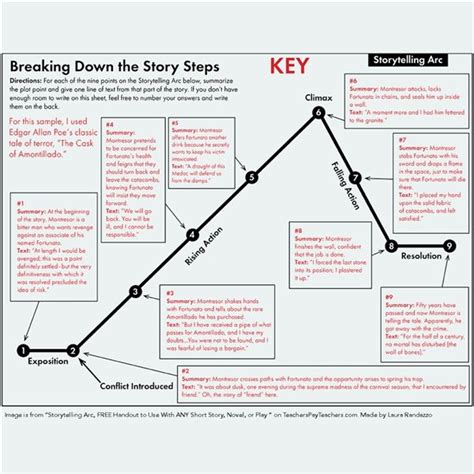 Plot Diagram For Cask Of Amontillado