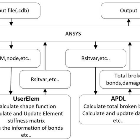 Ansys Implementation Details Of Perifem Using Apdl And Userelem