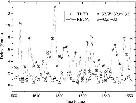 Time Series Of Transmission Delay Download Scientific Diagram